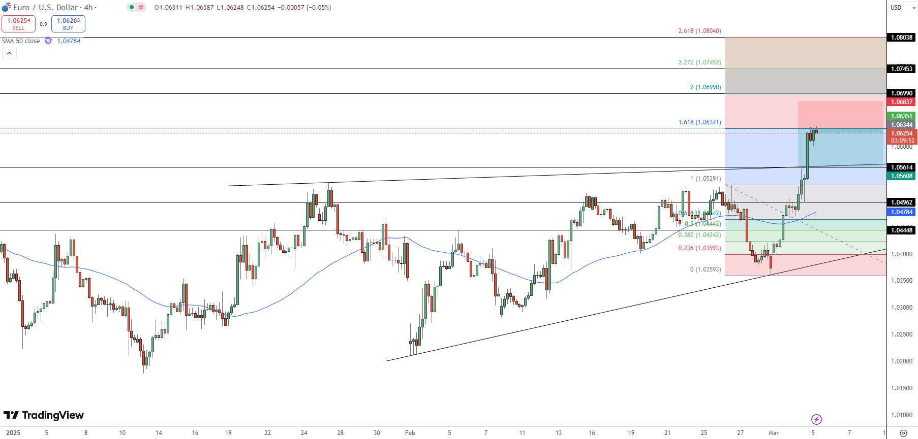 EUR/USD Price Chart - Source: Tradingview