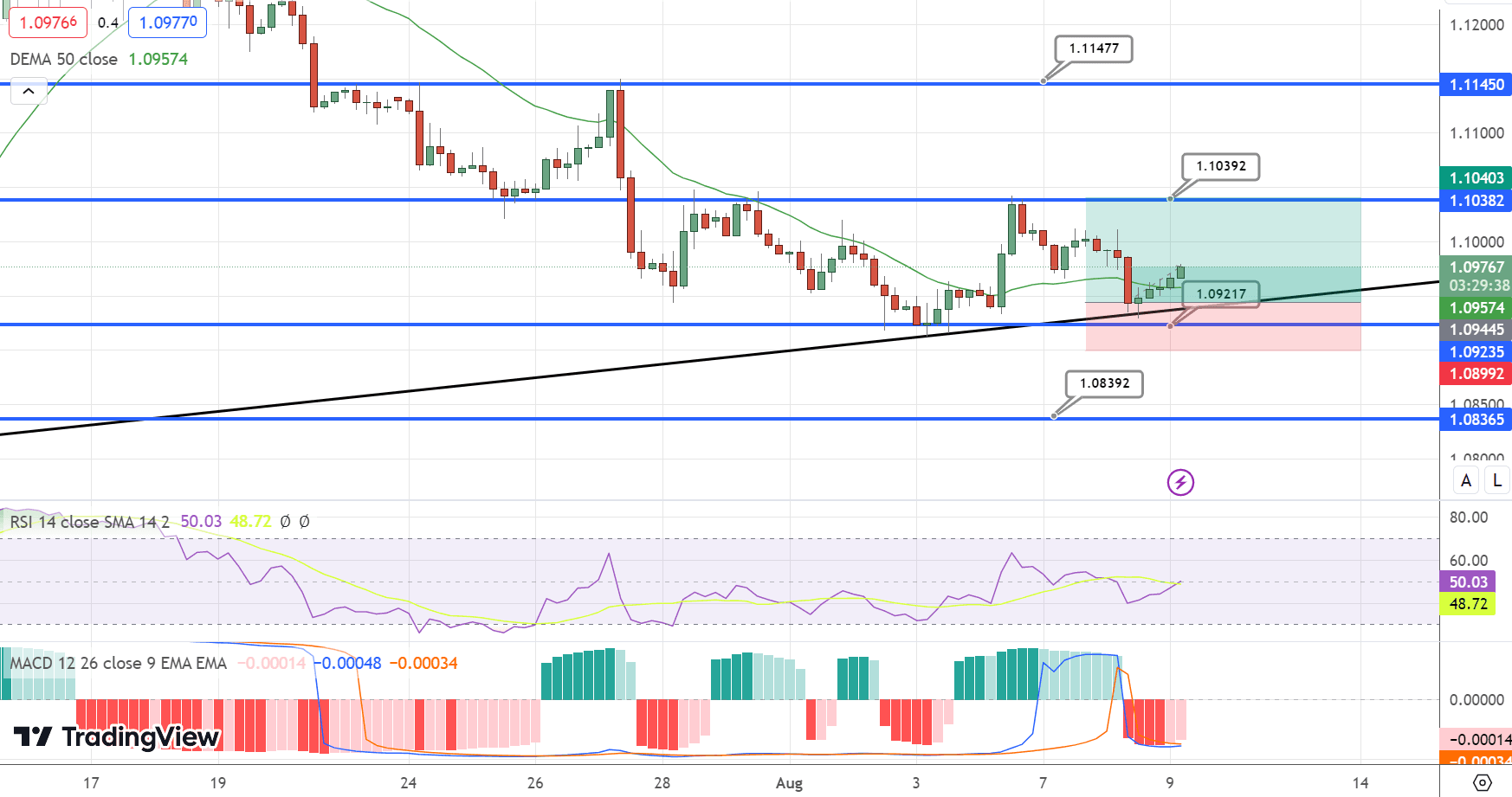 EUR/USD Price Chart – Source: Tradingview