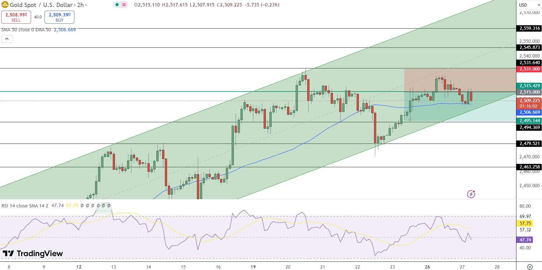 GOLD Price Chart - Source: Tradingview