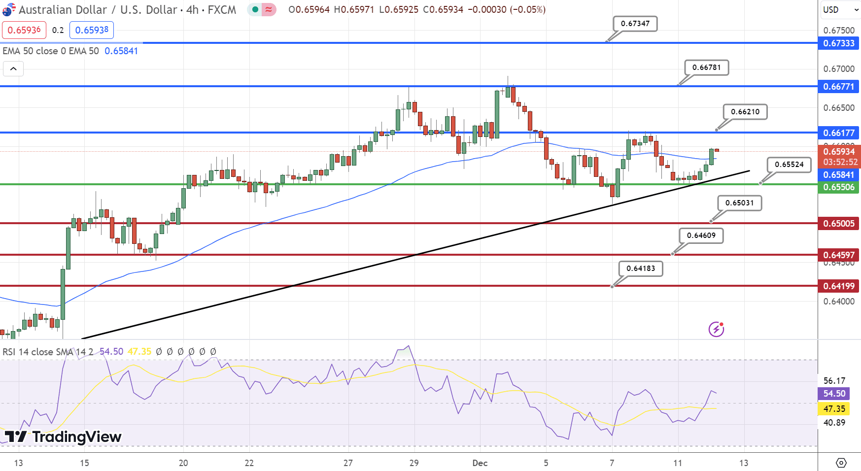 AUD/USD Price Chart – Source: Tradingview