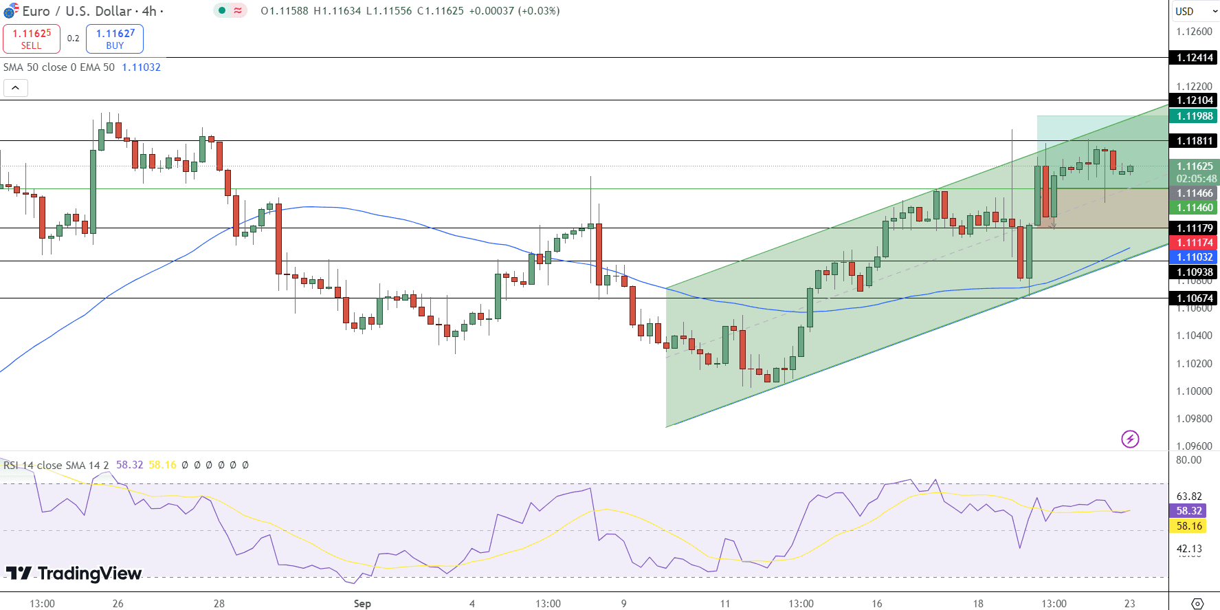 EUR/USD Price Chart - Source: Tradingview