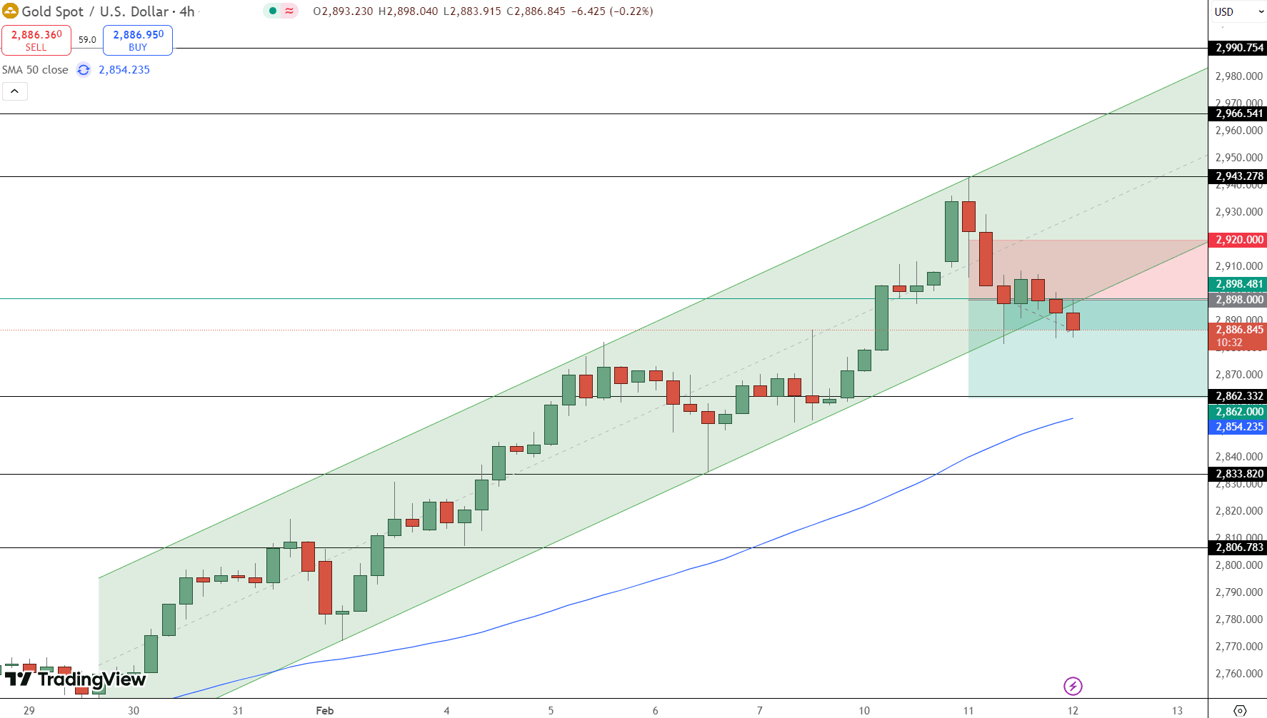 GOLD Price Chart - Source: Tradingview