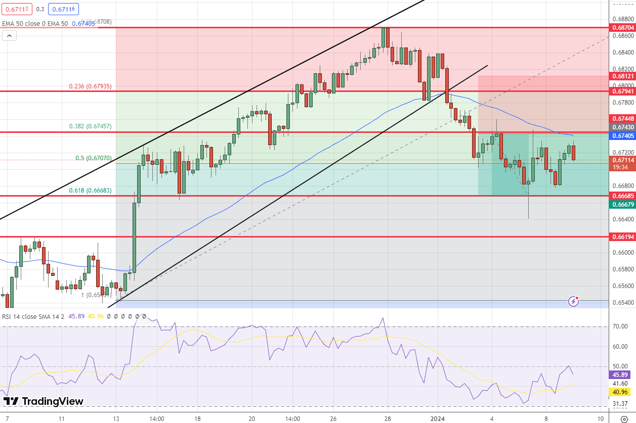 AUD/USD Price Chart – Source: Tradingview