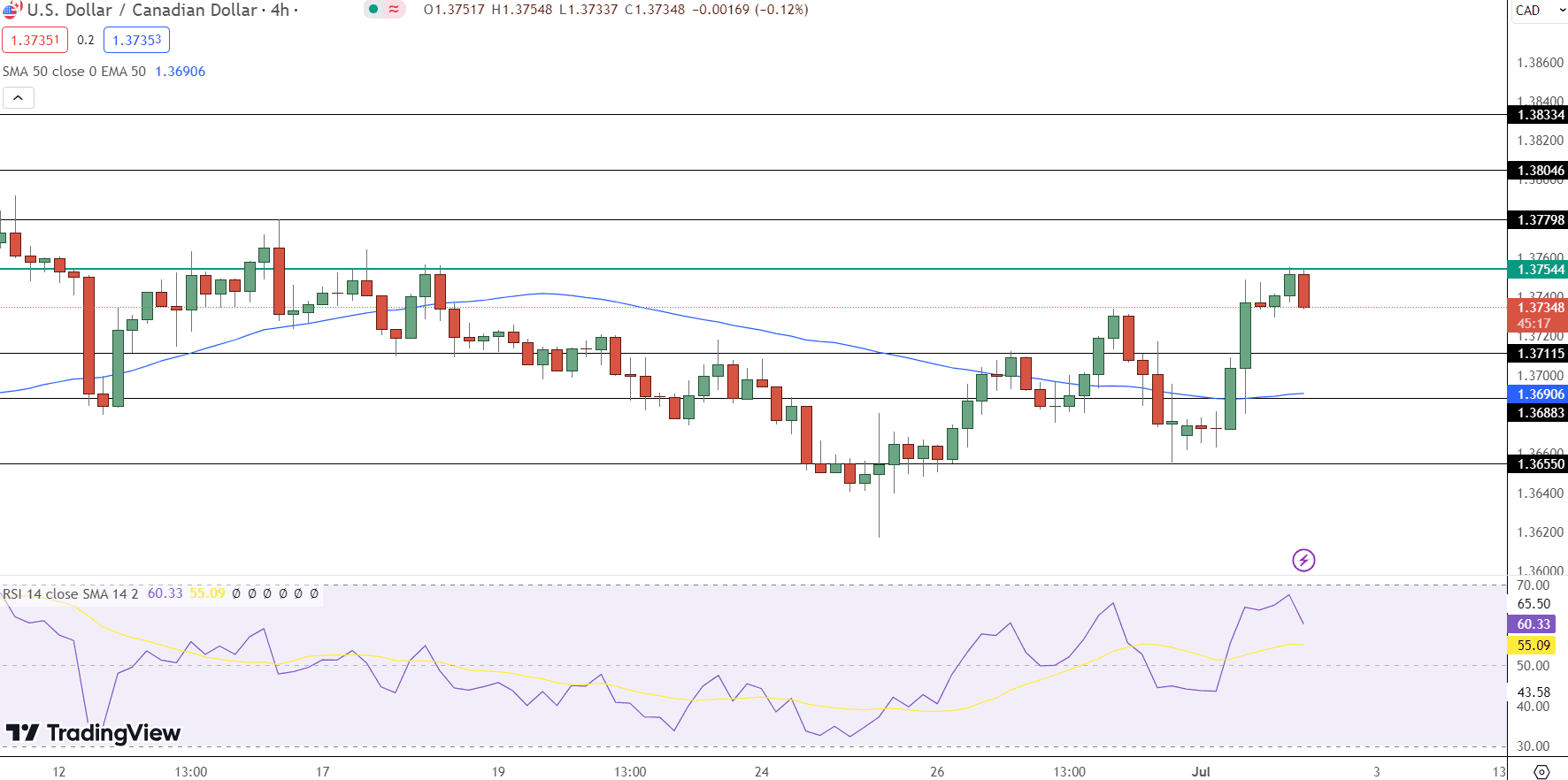 USD/CAD Price Chart - Source: Tradingview