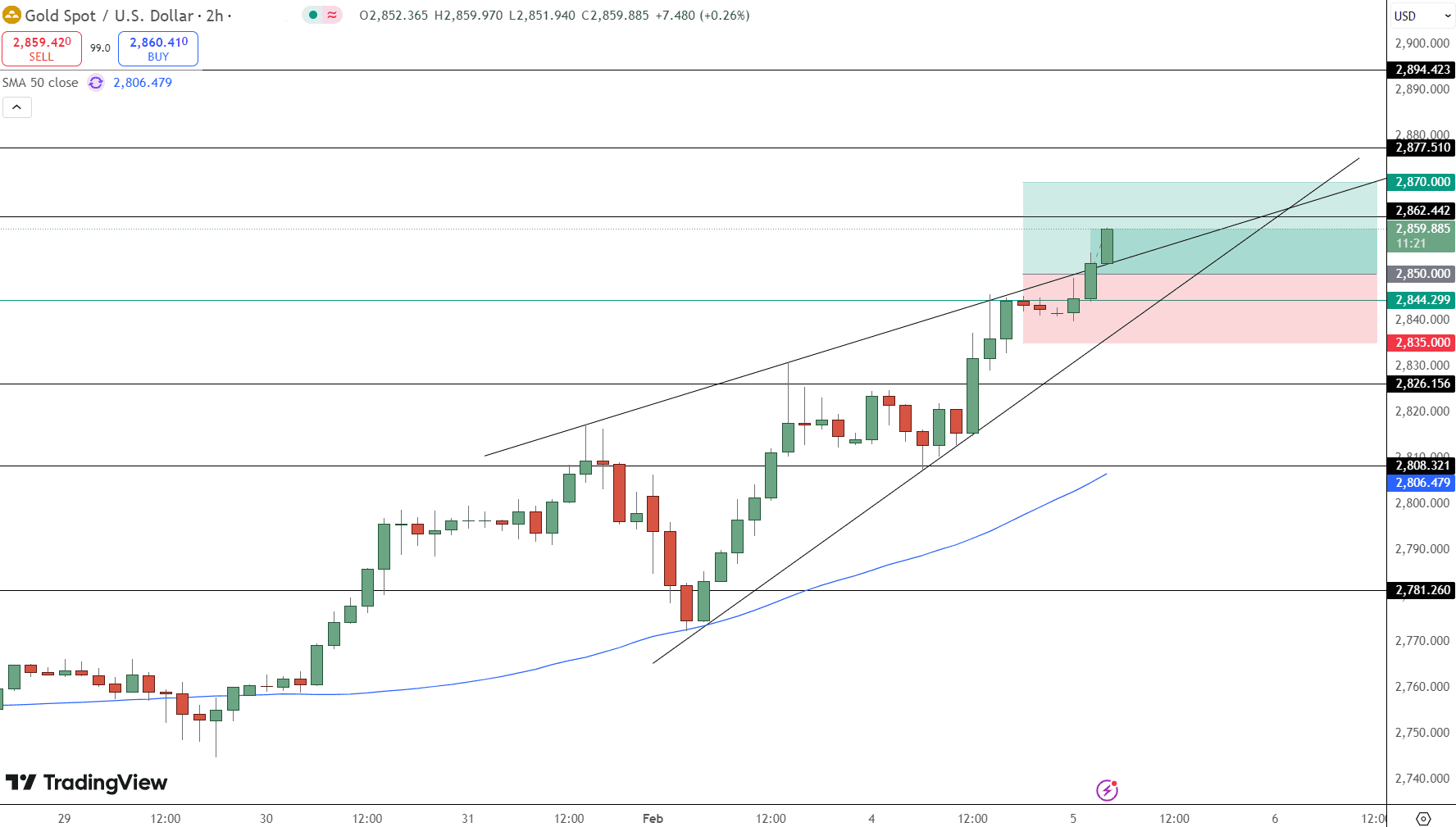 GOLD Price Chart - Source: Tradingview