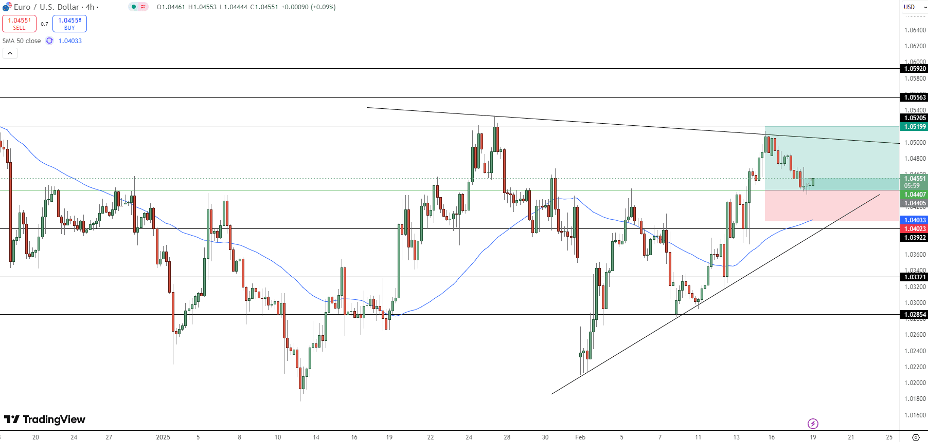 EUR/USD Price Chart - Source: Tradingview