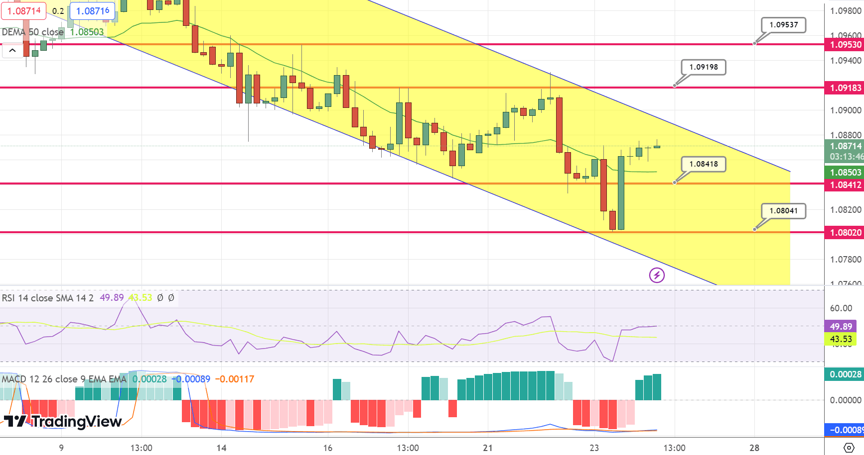 EUR/USD Price Chart – Source: Tradingview