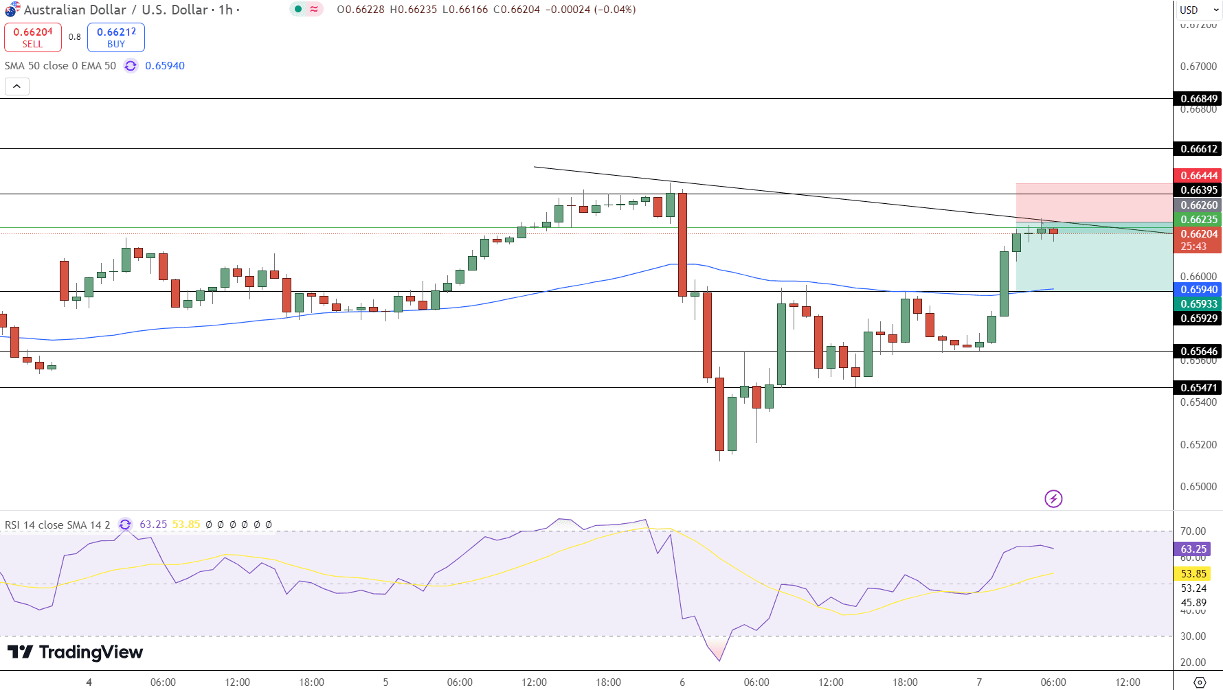 AUD/USD Price Chart - Source: Tradingview