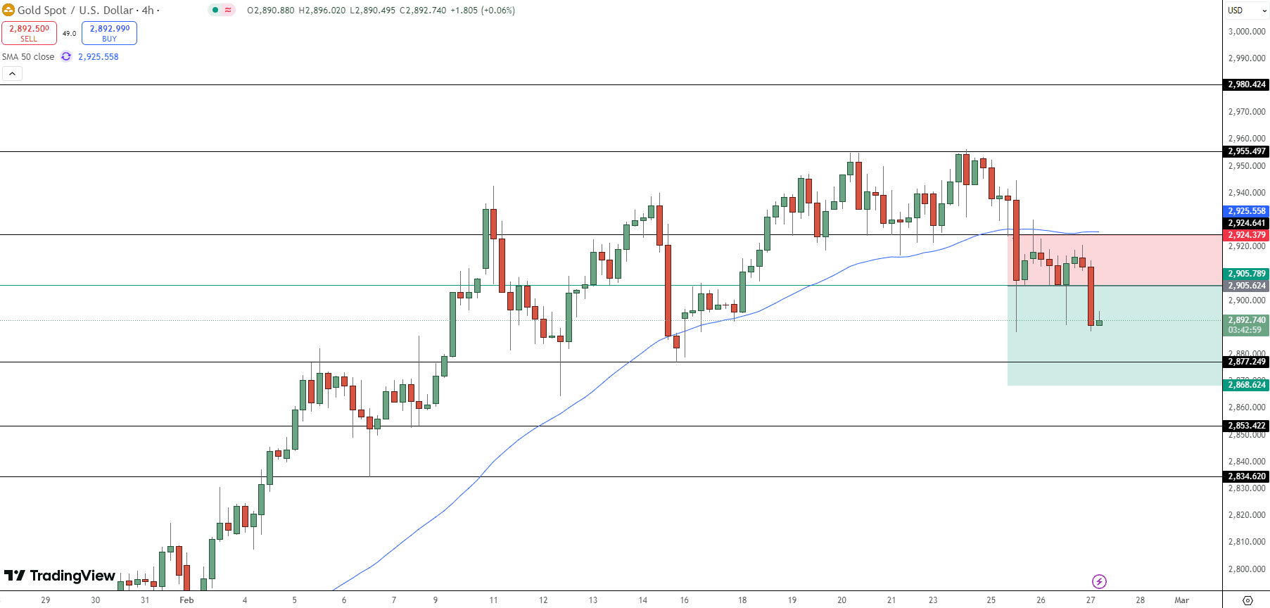 GOLD Price Chart - Source: Tradingview