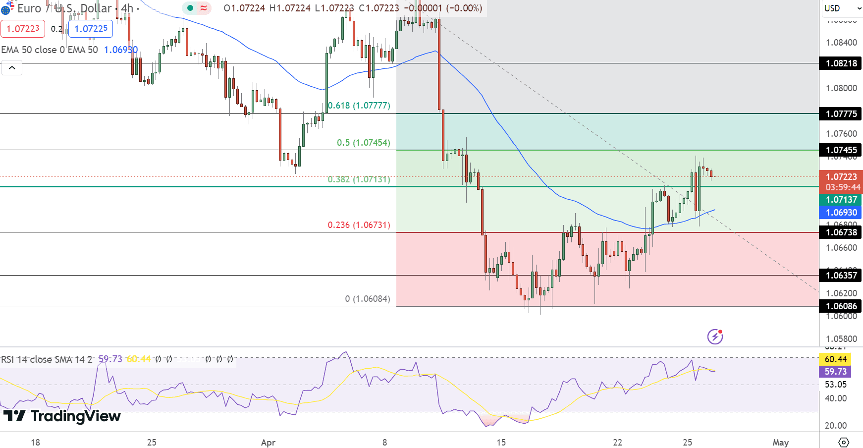 EUR/USD Price Chart - Source: Tradingview