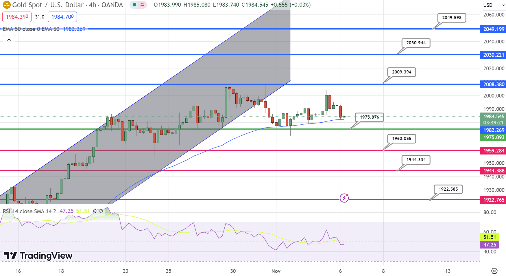 GOLD Price Chart – Source: Tradingview