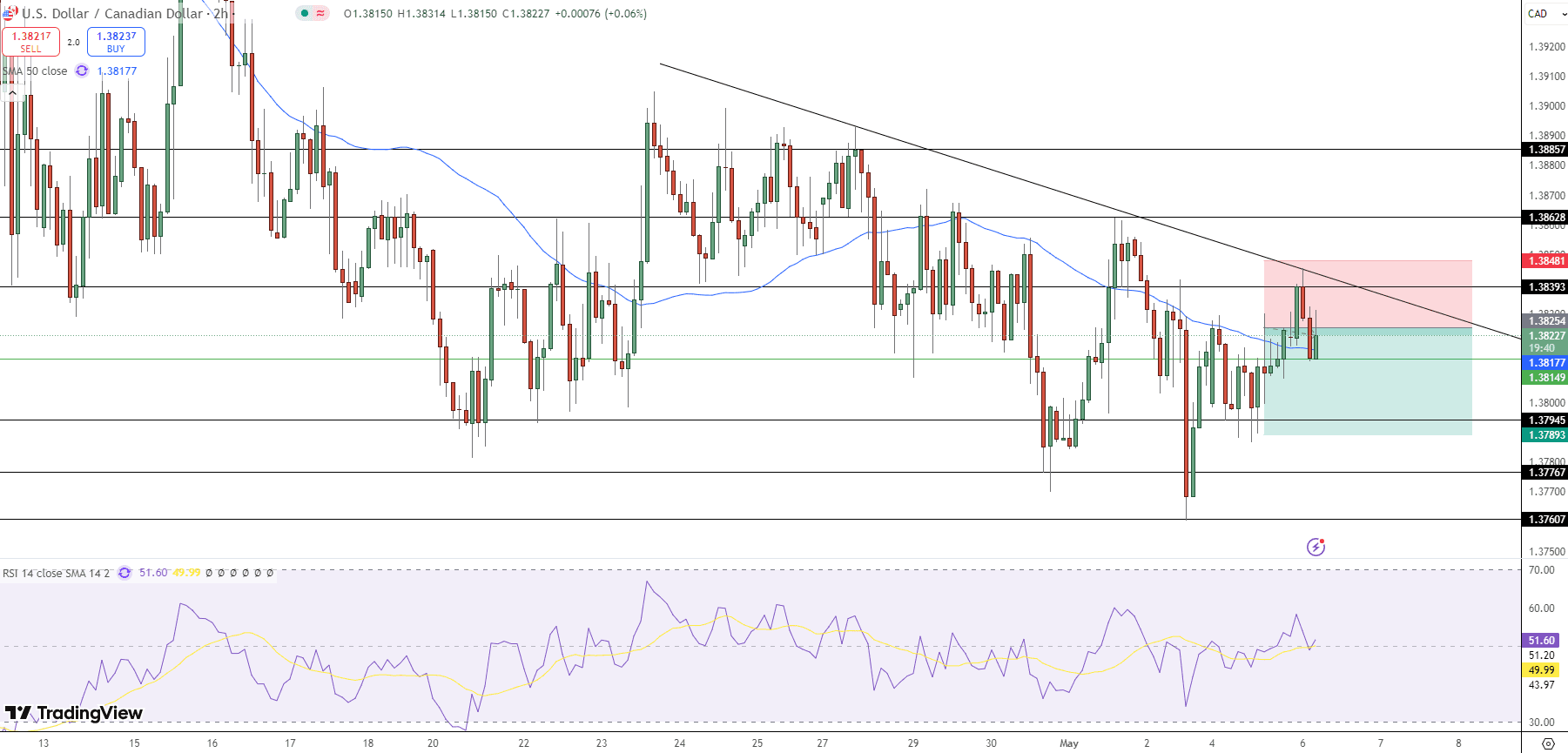 USD/CAD Price Chart - Source: Tradingview