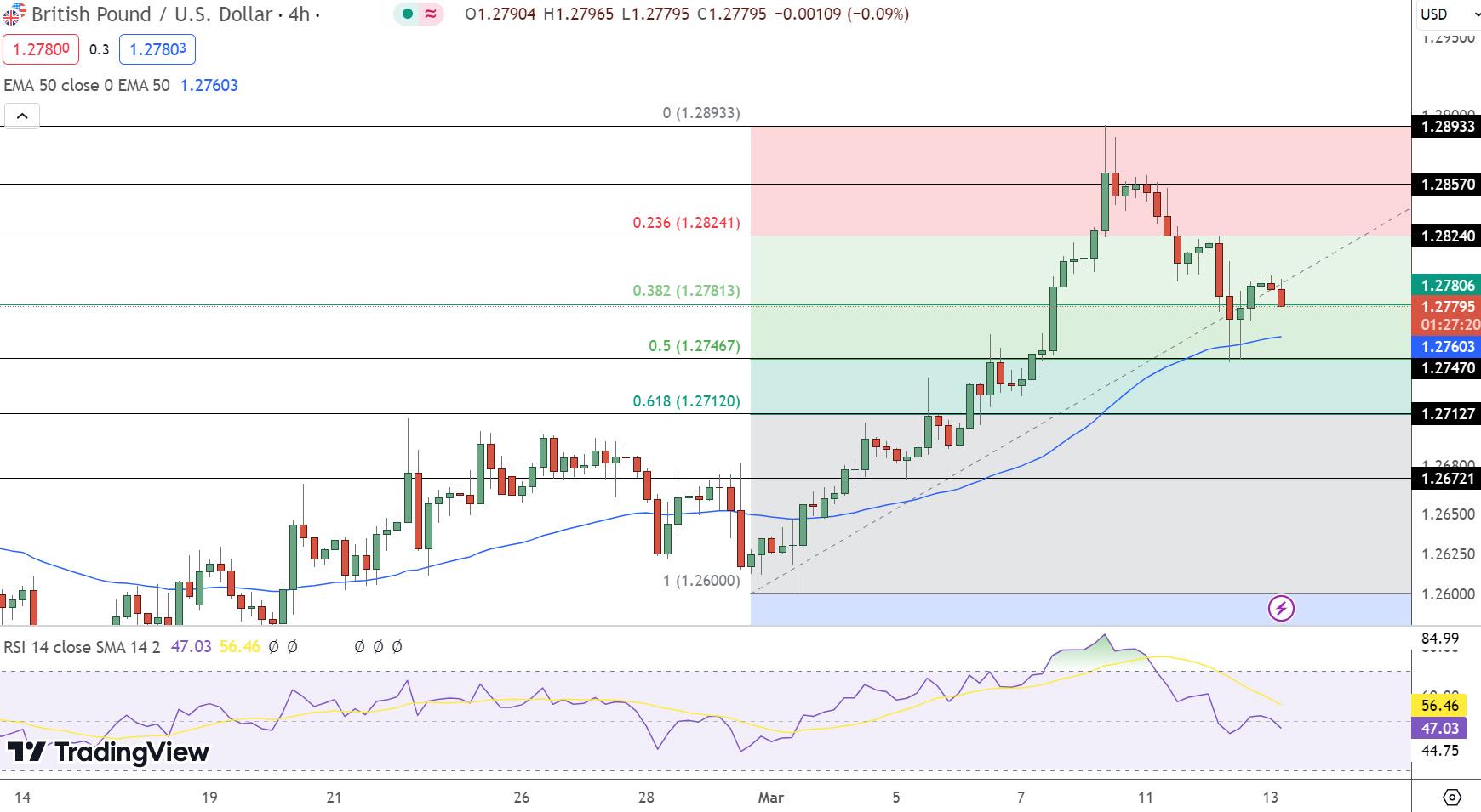 GBP/USD Price Chart - Source: Tradingview