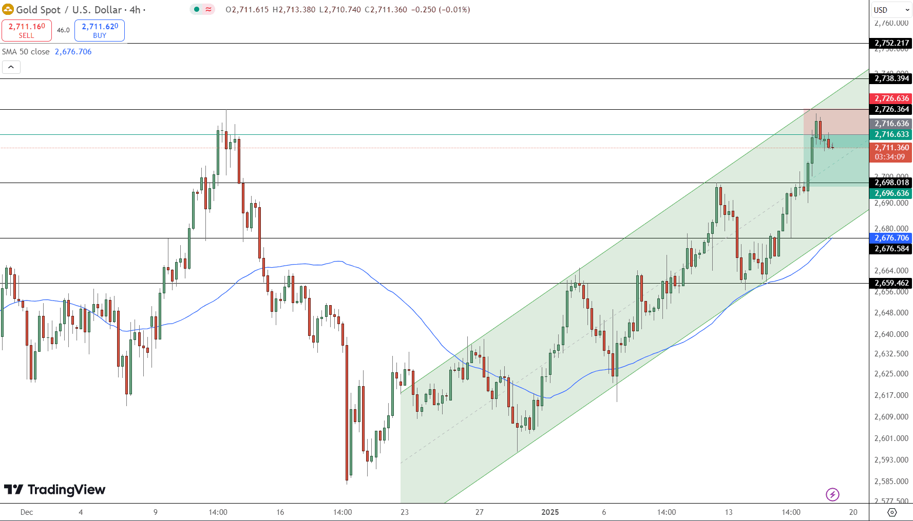 GOLD Price Chart - Source: Tradingview