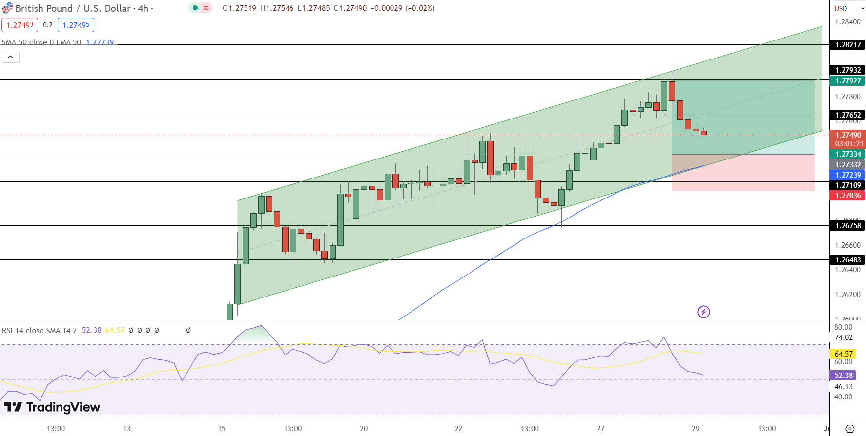 GBP/USD Price Chart - Source: Tradingview