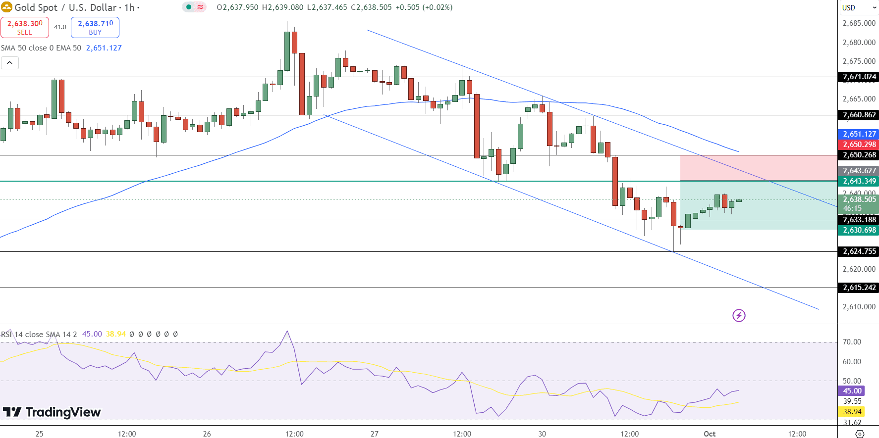 GOLD Price Chart - Source: Tradingview