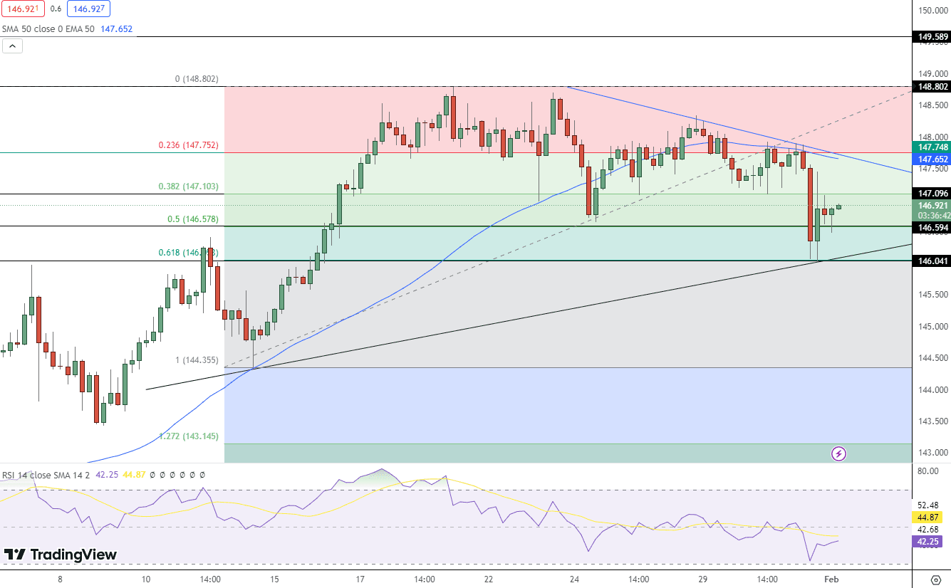 USD/JPY Price Chart – Source: Tradingview