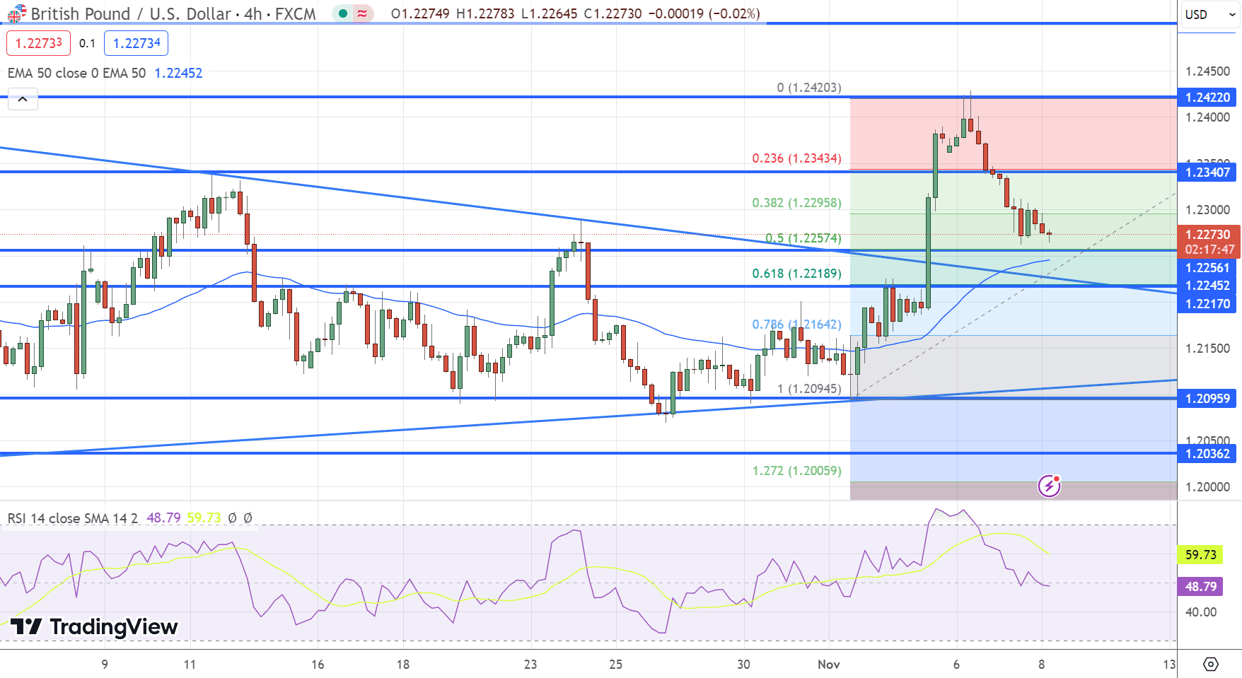 GBP/USD Price Chart – Source: Tradingview