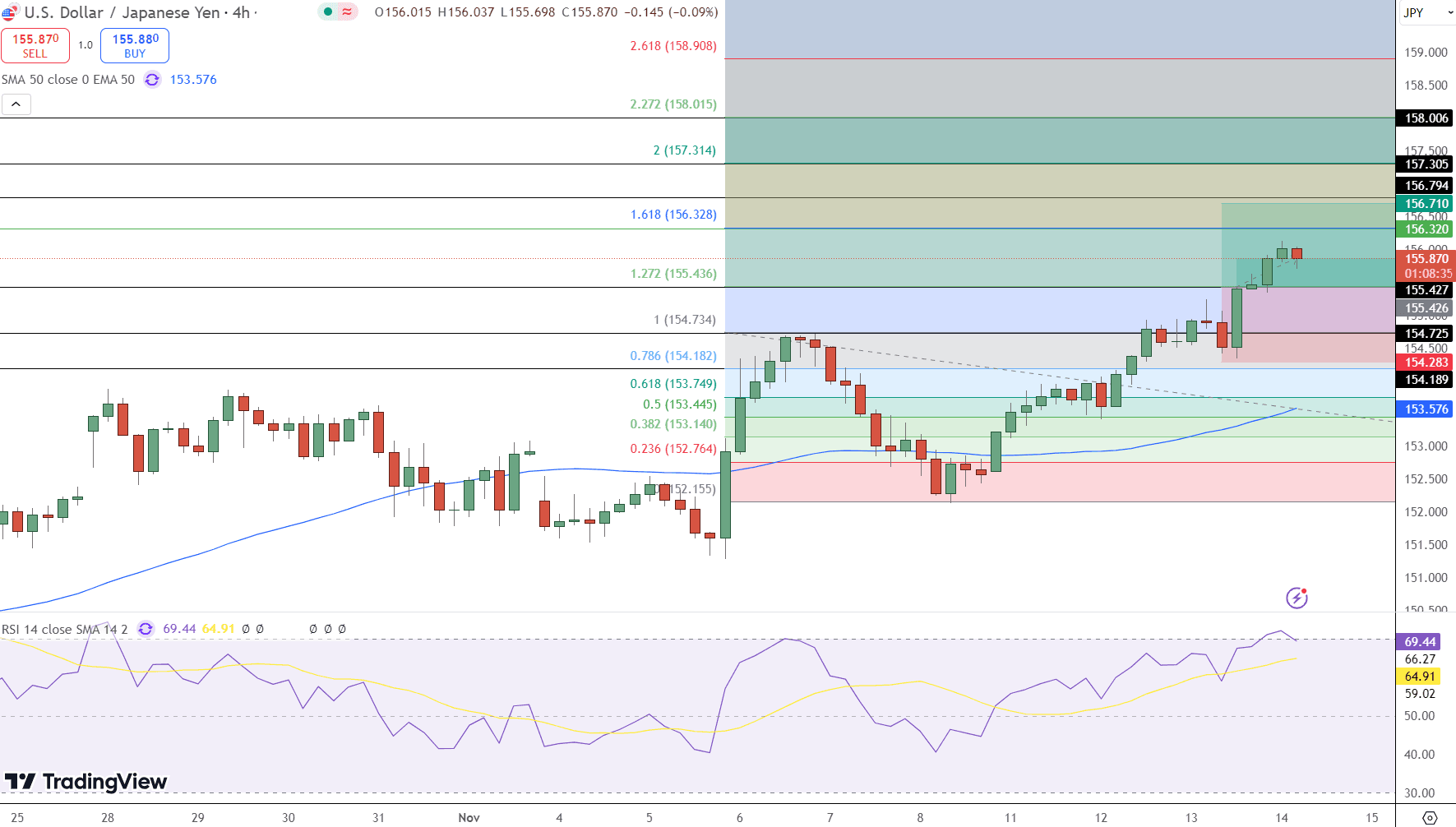 USD/JPY Price Chart - Source: Tradingview