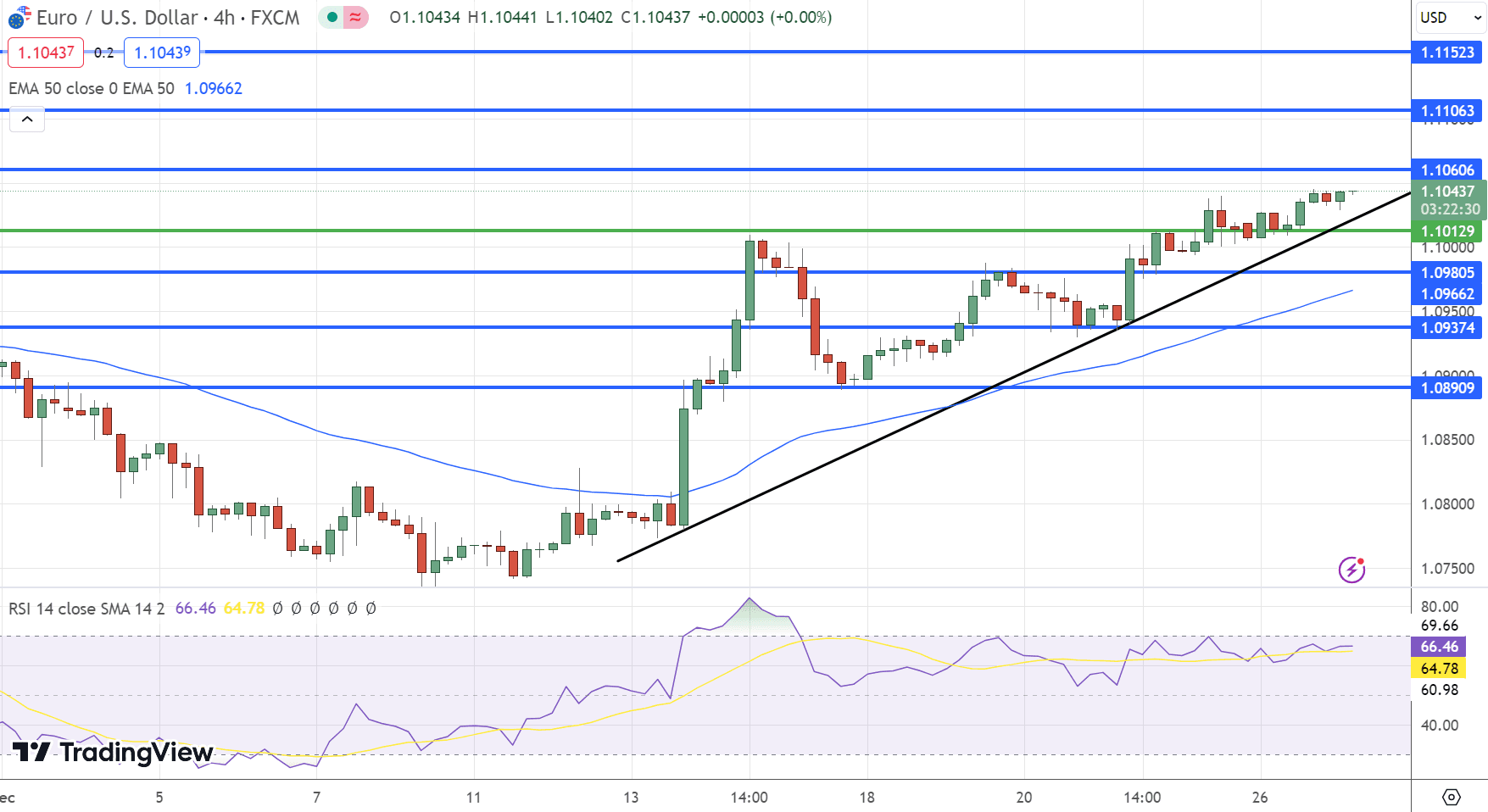 EUR/USD Price Chart – Source: Tradingview