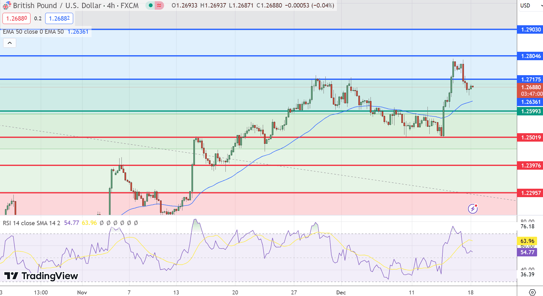 GBP/USD Price Chart – Source: Tradingview