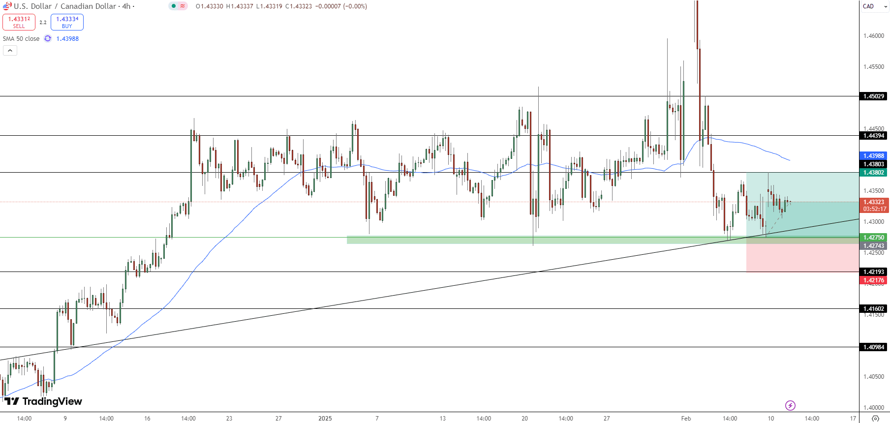 USD/CAD Price Chart - Source: Tradingview