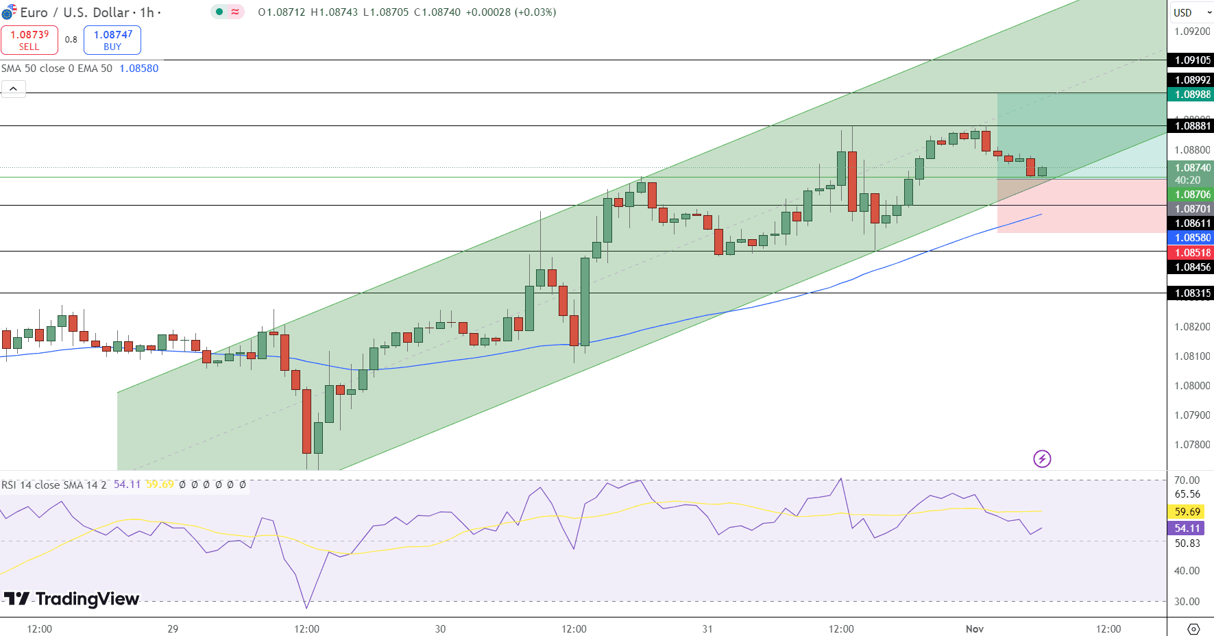 EUR/USD Price Chart - Source: Tradingview