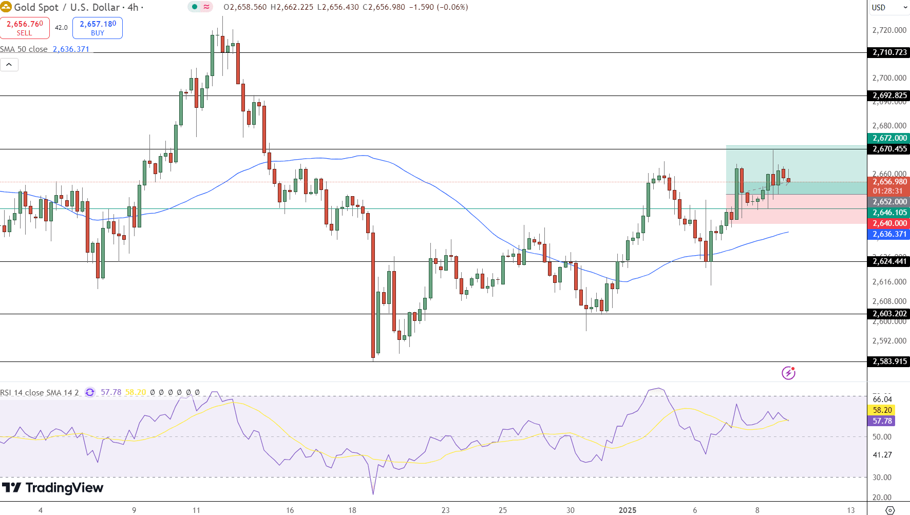 GOLD Price Chart - Source: Tradingview