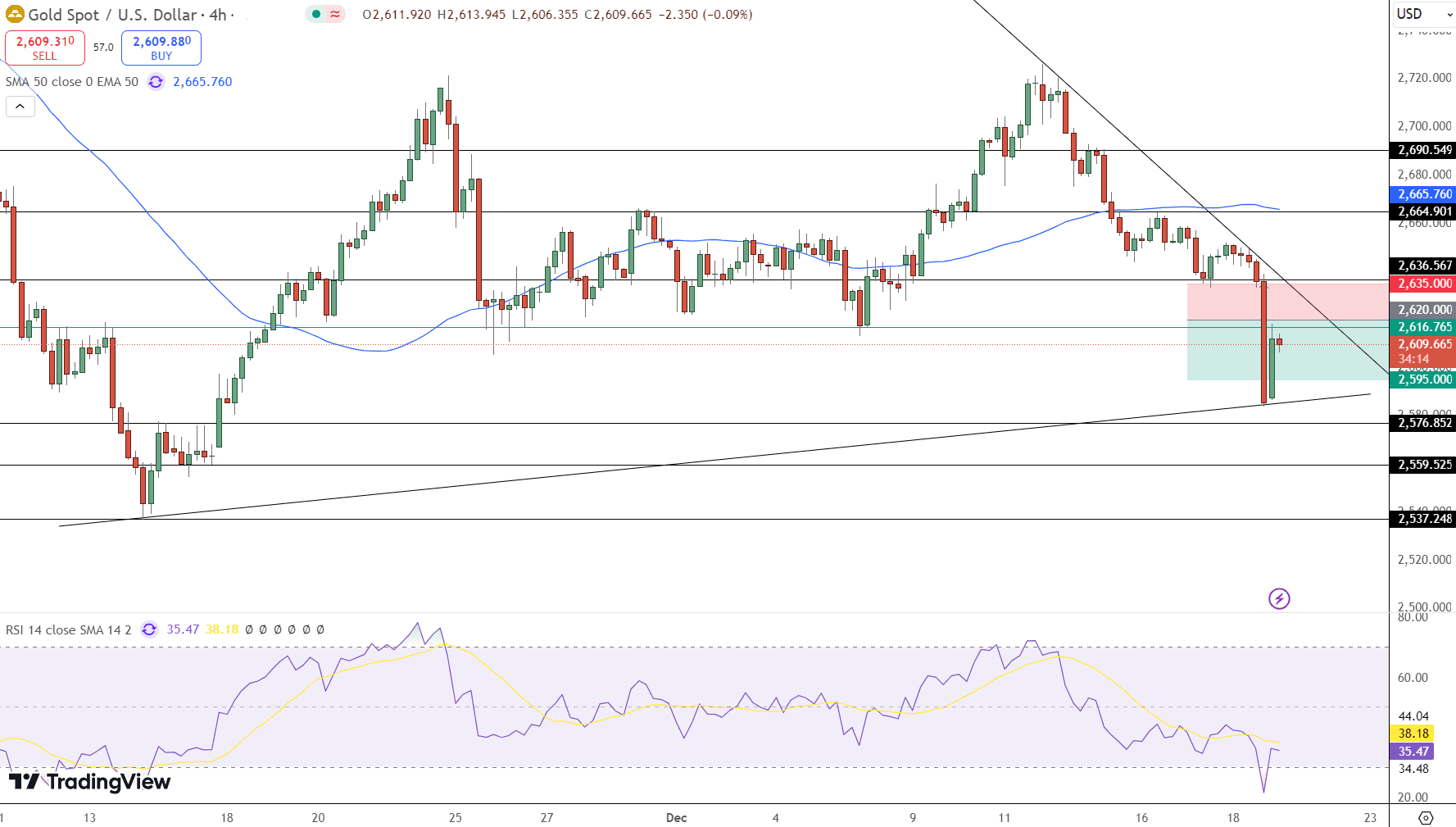 GOLD Price Chart - Source: Tradingview