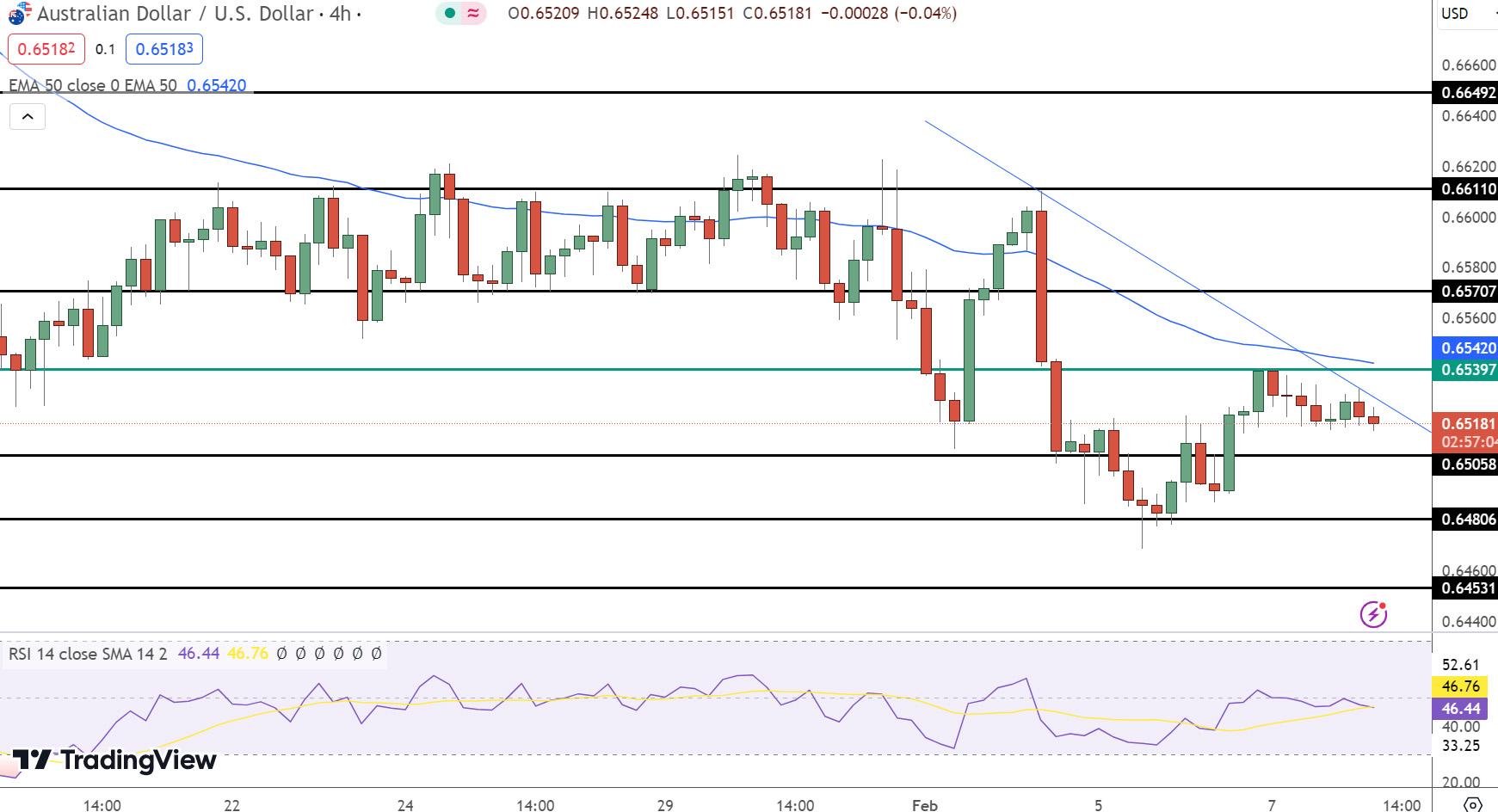 AUD/USD Price Chart - Source: Tradingview