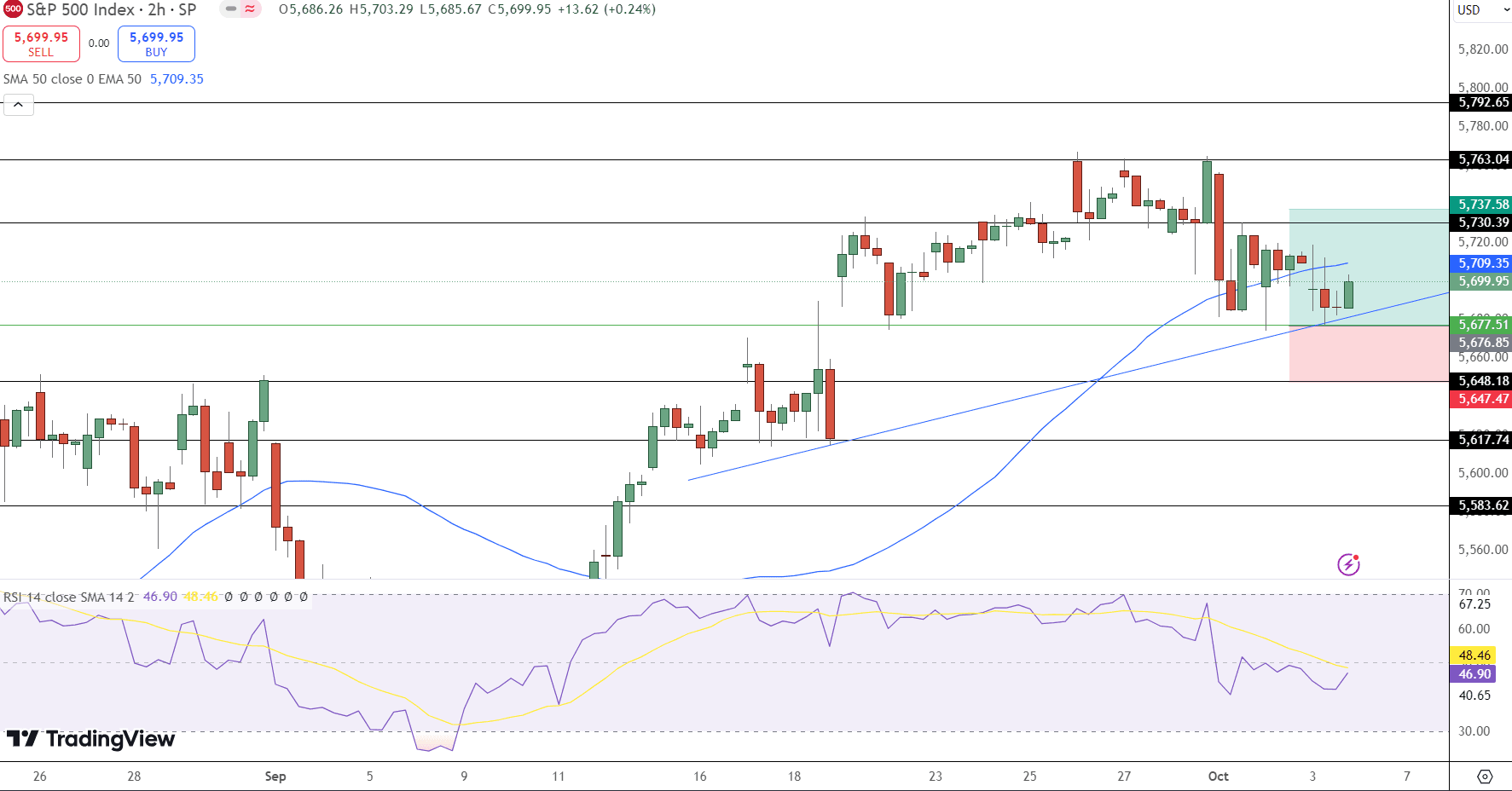 S&amp;P 500 Price Chart - Source: Tradingview