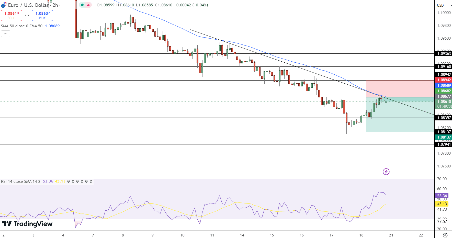 EUR/USD Price Chart - Source: Tradingview