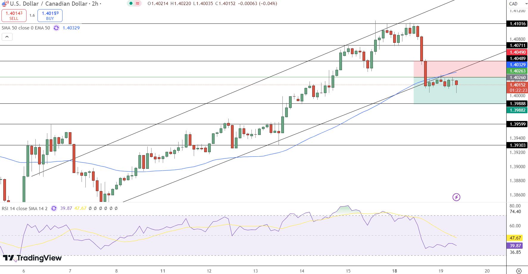 USD/CAD Price Chart - Source: Tradingview