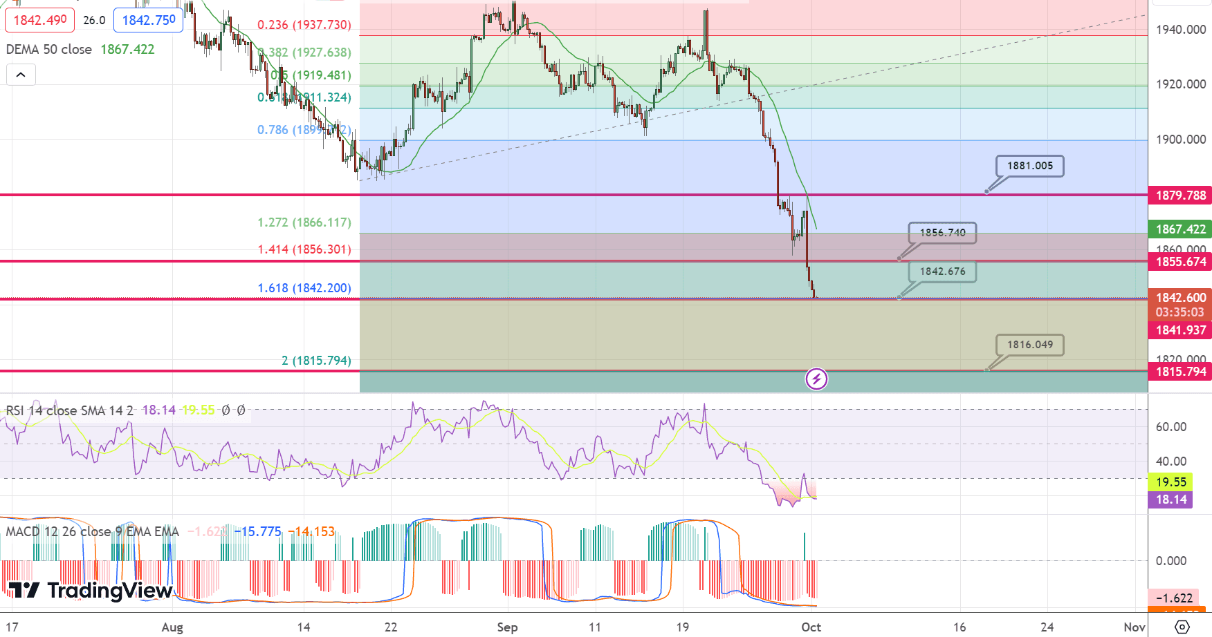 GOLD Price Chart – Source: Tradingview