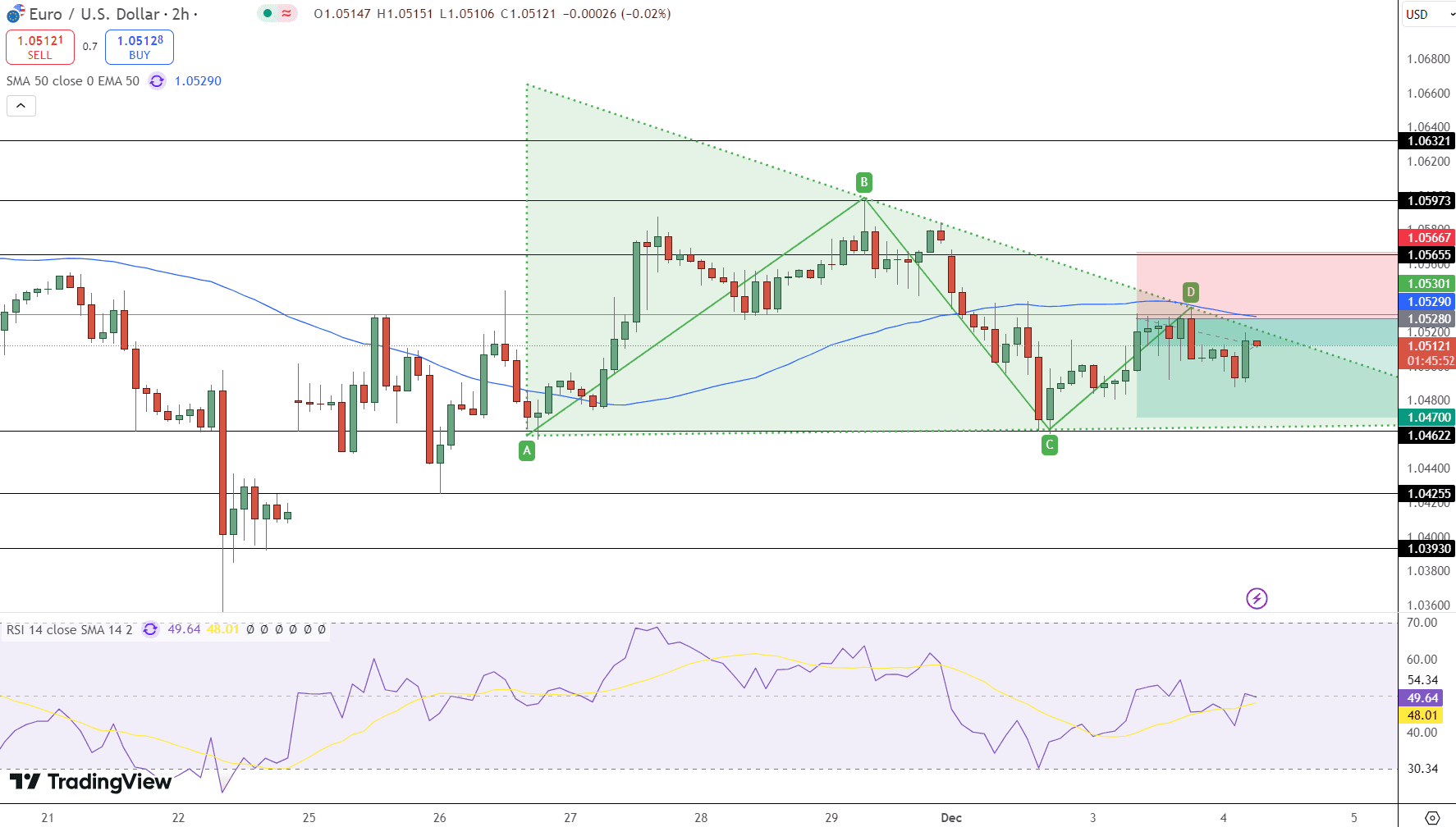 EUR/USD Price Chart - Source: Tradingview