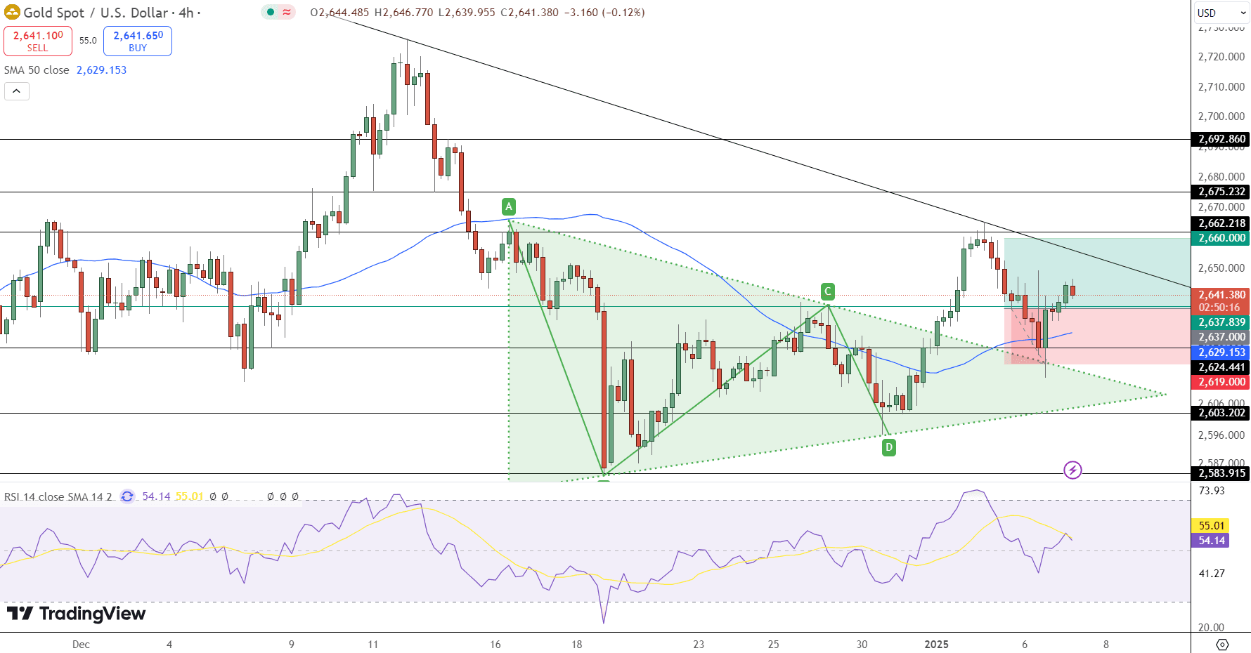 GOLD Price Chart - Source: Tradingview