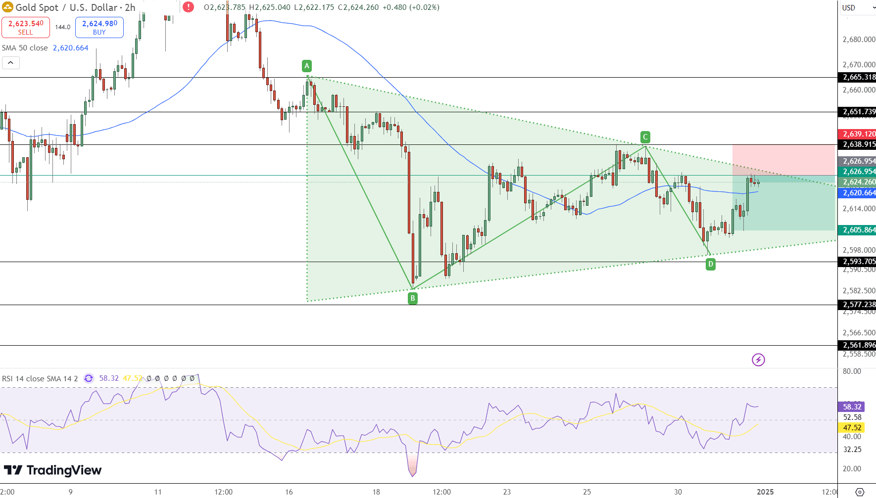 GOLD Price Chart - Source: Tradingview