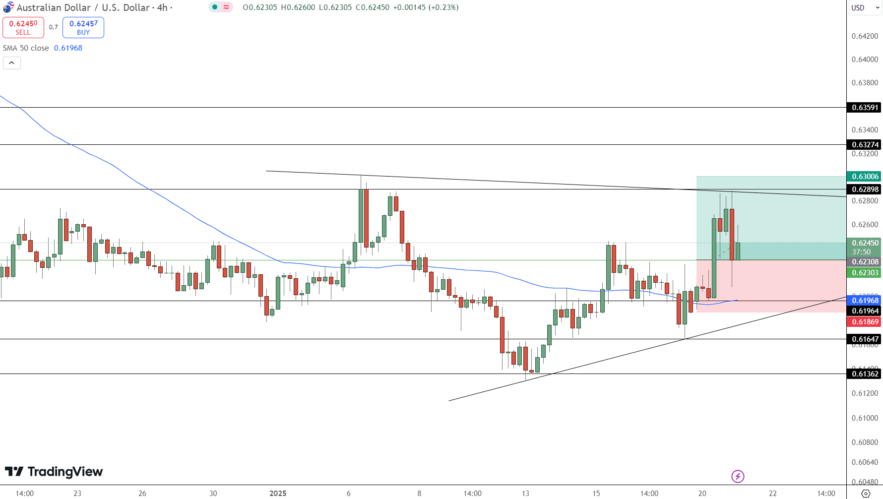 AUD/USD Price Chart - Source: Tradingview