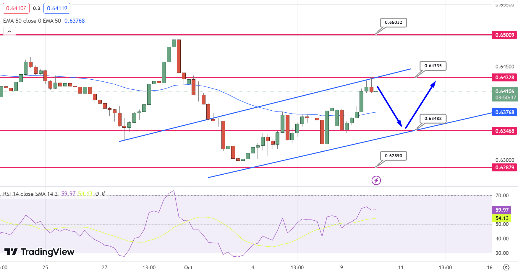 AUD/USD Price Chart – Source: Tradingview