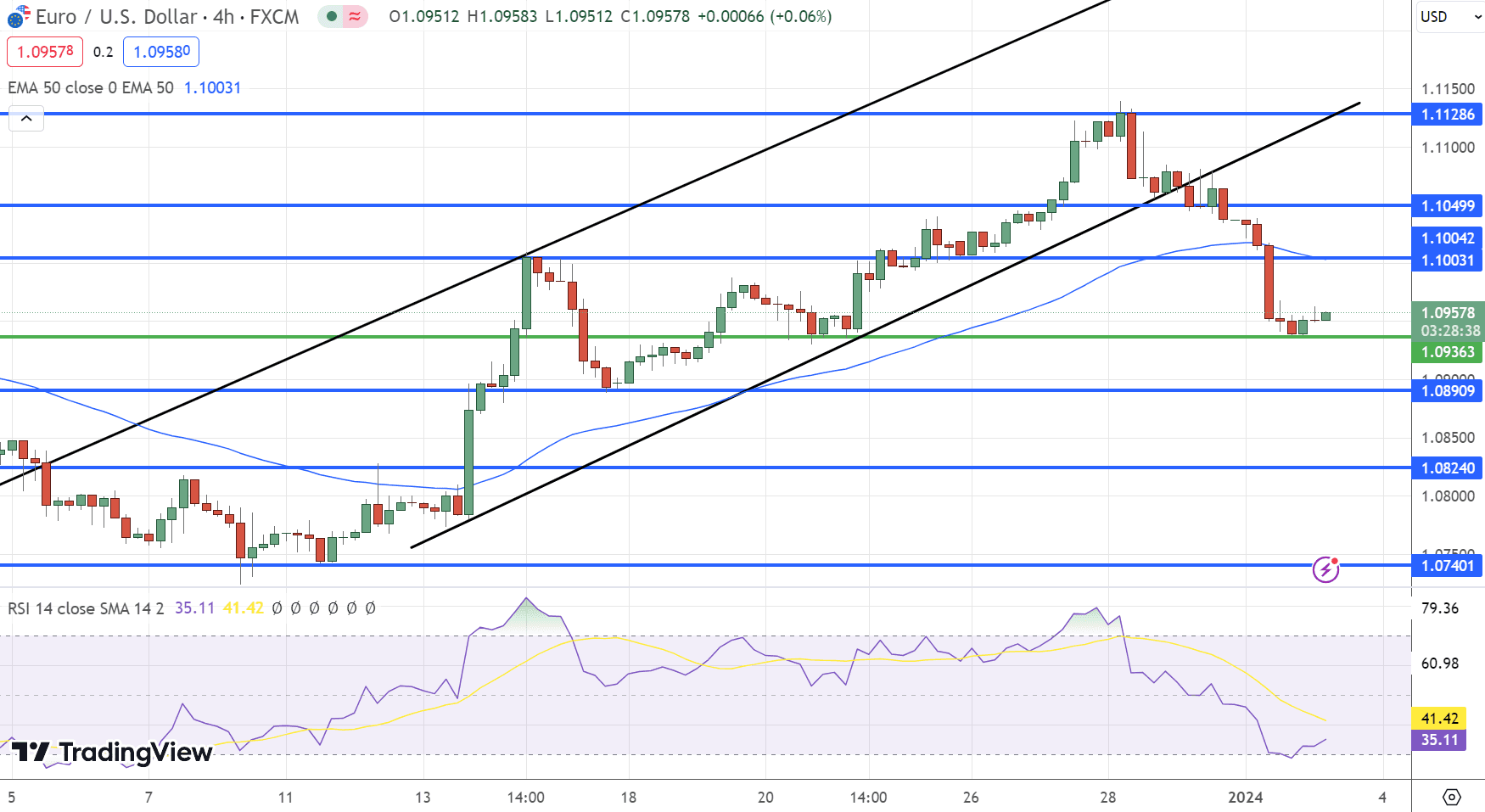 EUR/USD Price Chart – Source: Tradingview