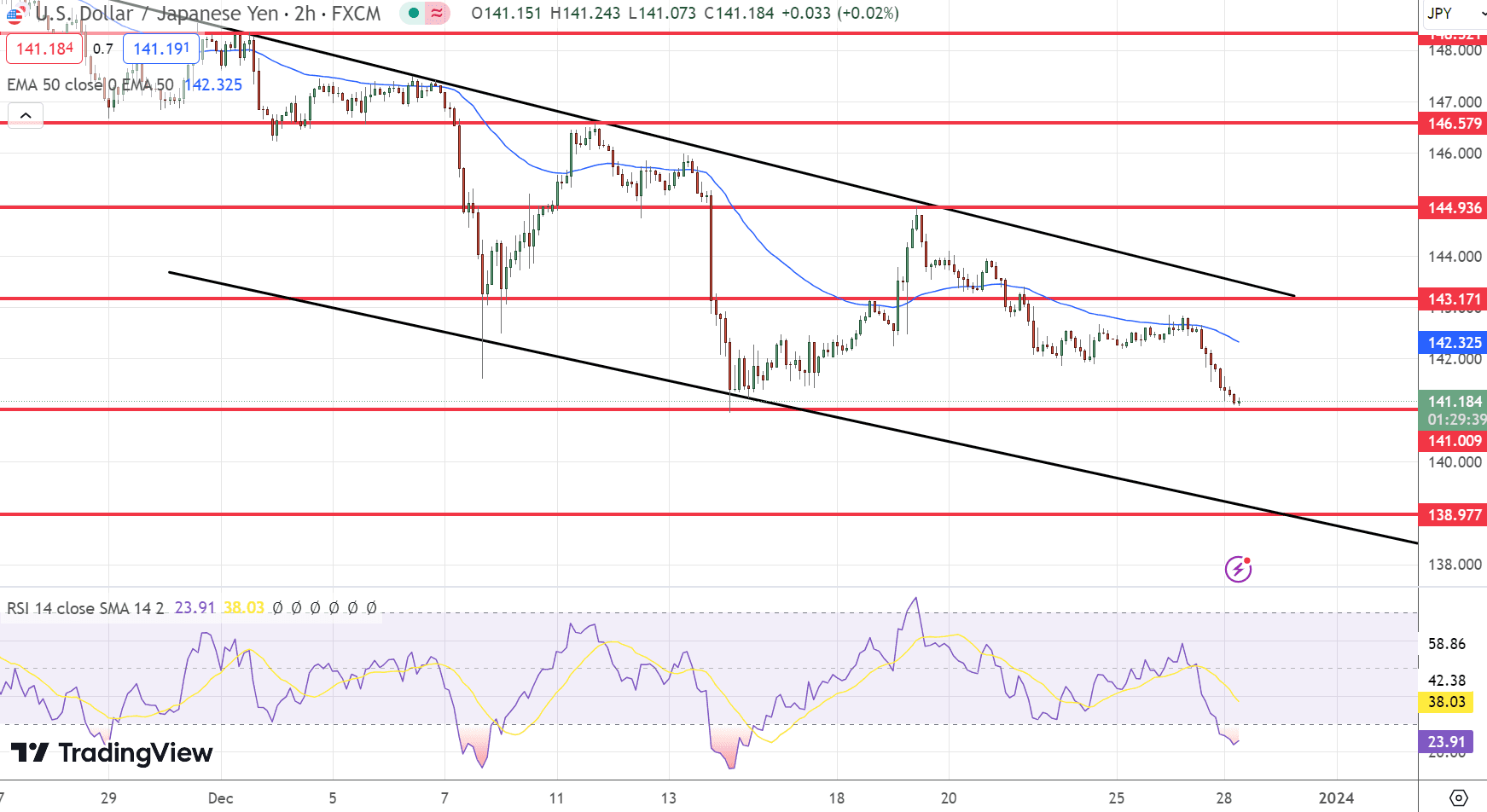 USD/JPY Price Chart – Source: Tradingview