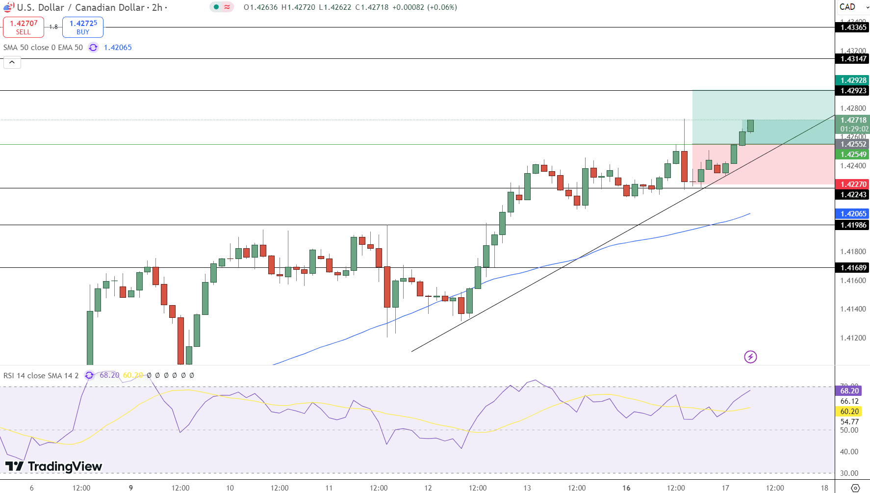 USD/CAD Price Chart - Source: Tradingview