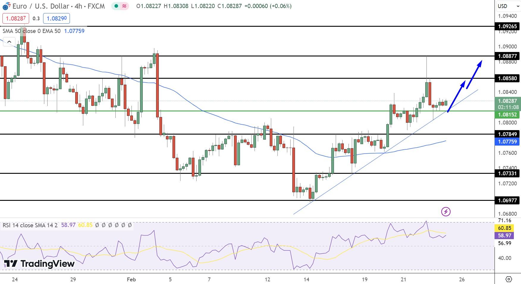 EUR/USD Price Chart - Source: Tradingview