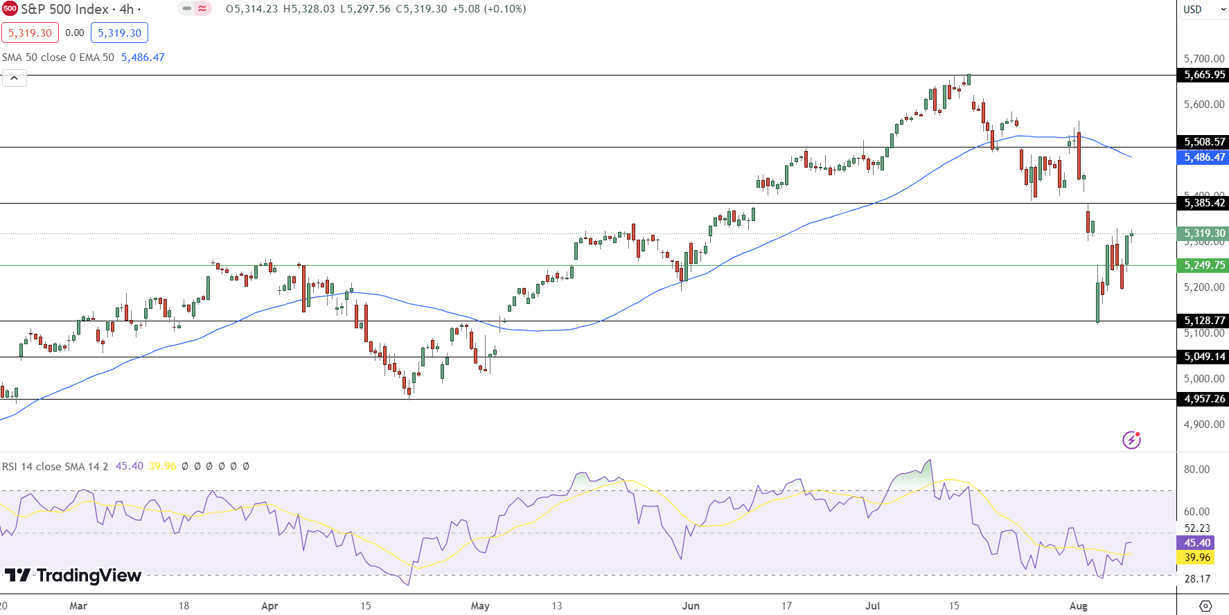 S&amp;P 500 Price Chart - Source: Tradingview