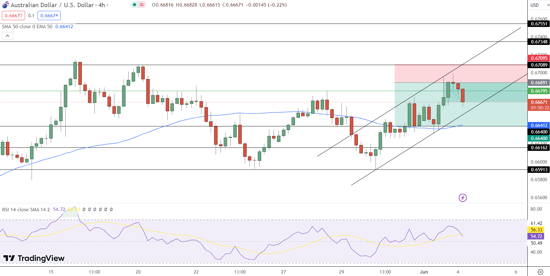 AUD/USD Price Chart - Source: Tradingview