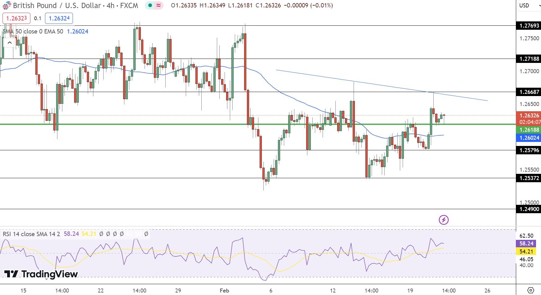 GBP/USD Price Chart - Source: Tradingview