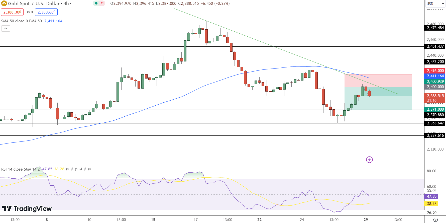 GOLD Price Chart - Source: Tradingview