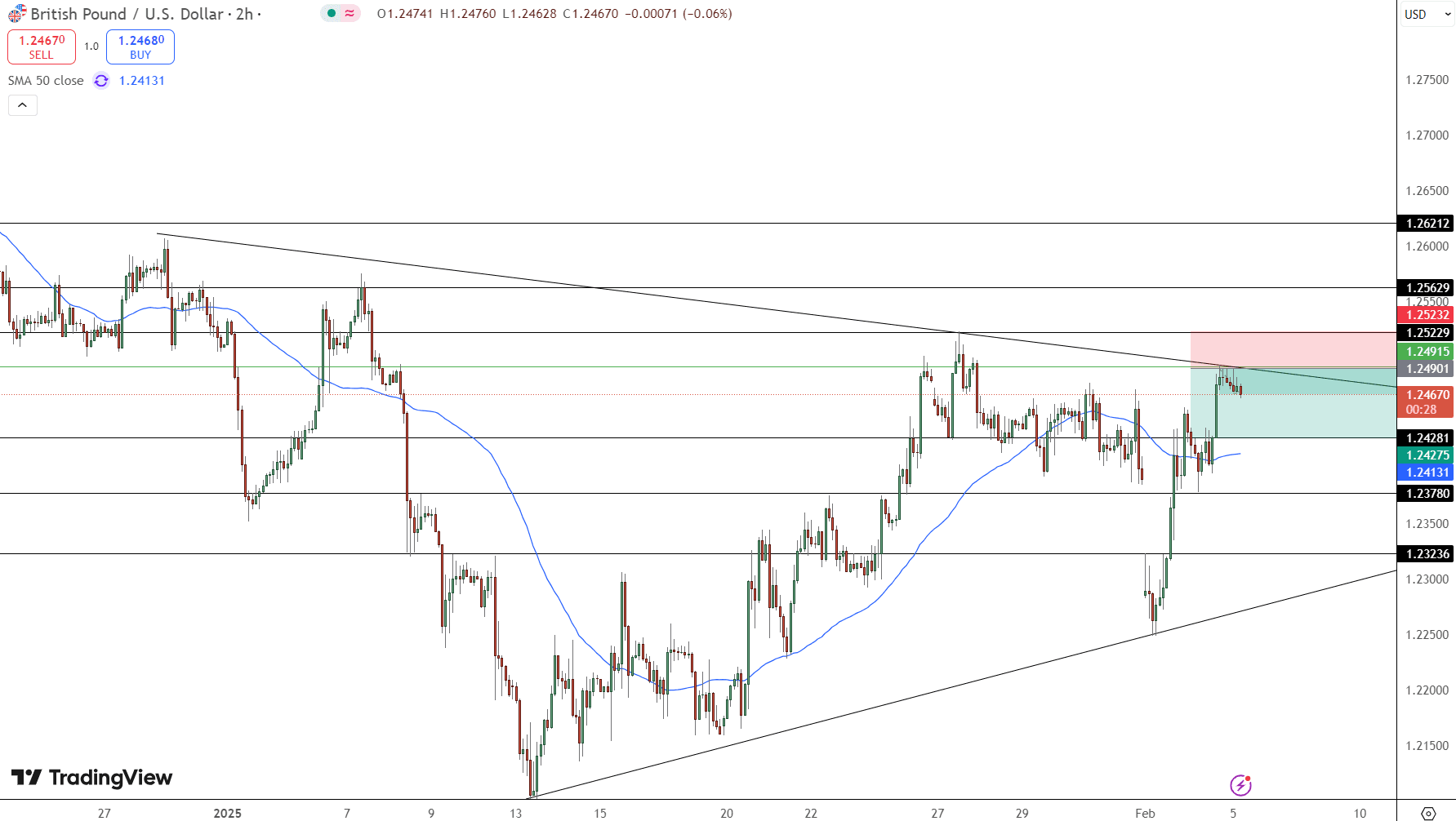 GBP/USD Price Chart - Source: Tradingview