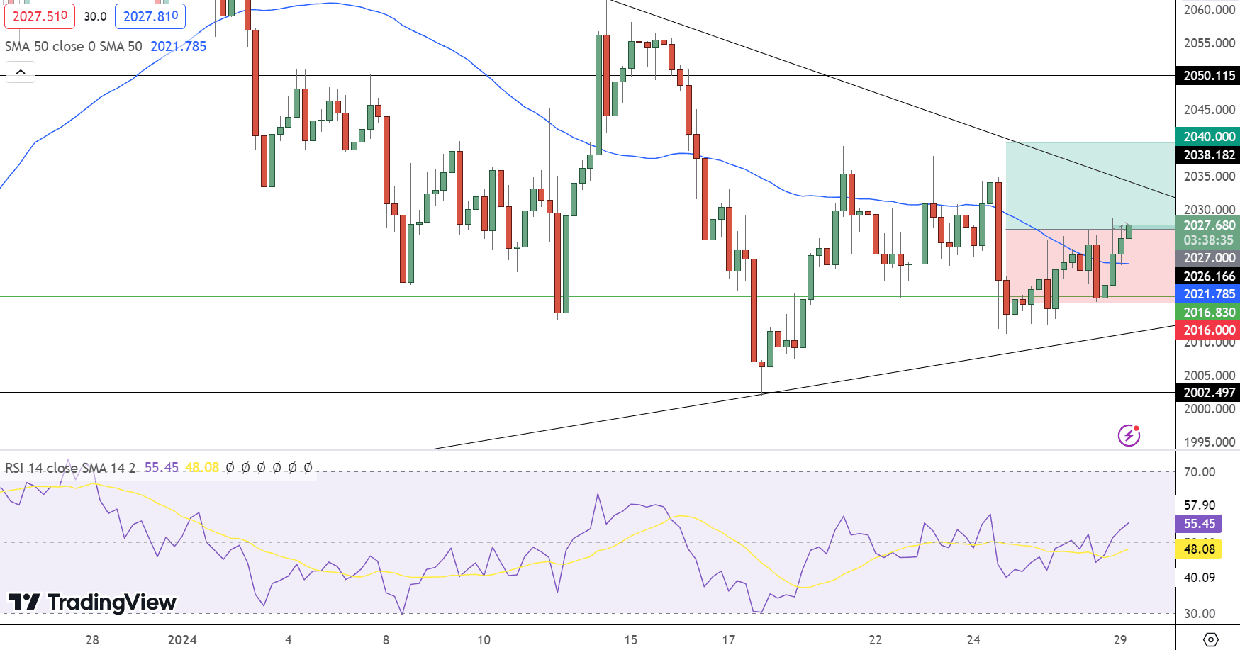 GOLD Price Chart - Source: Tradingview