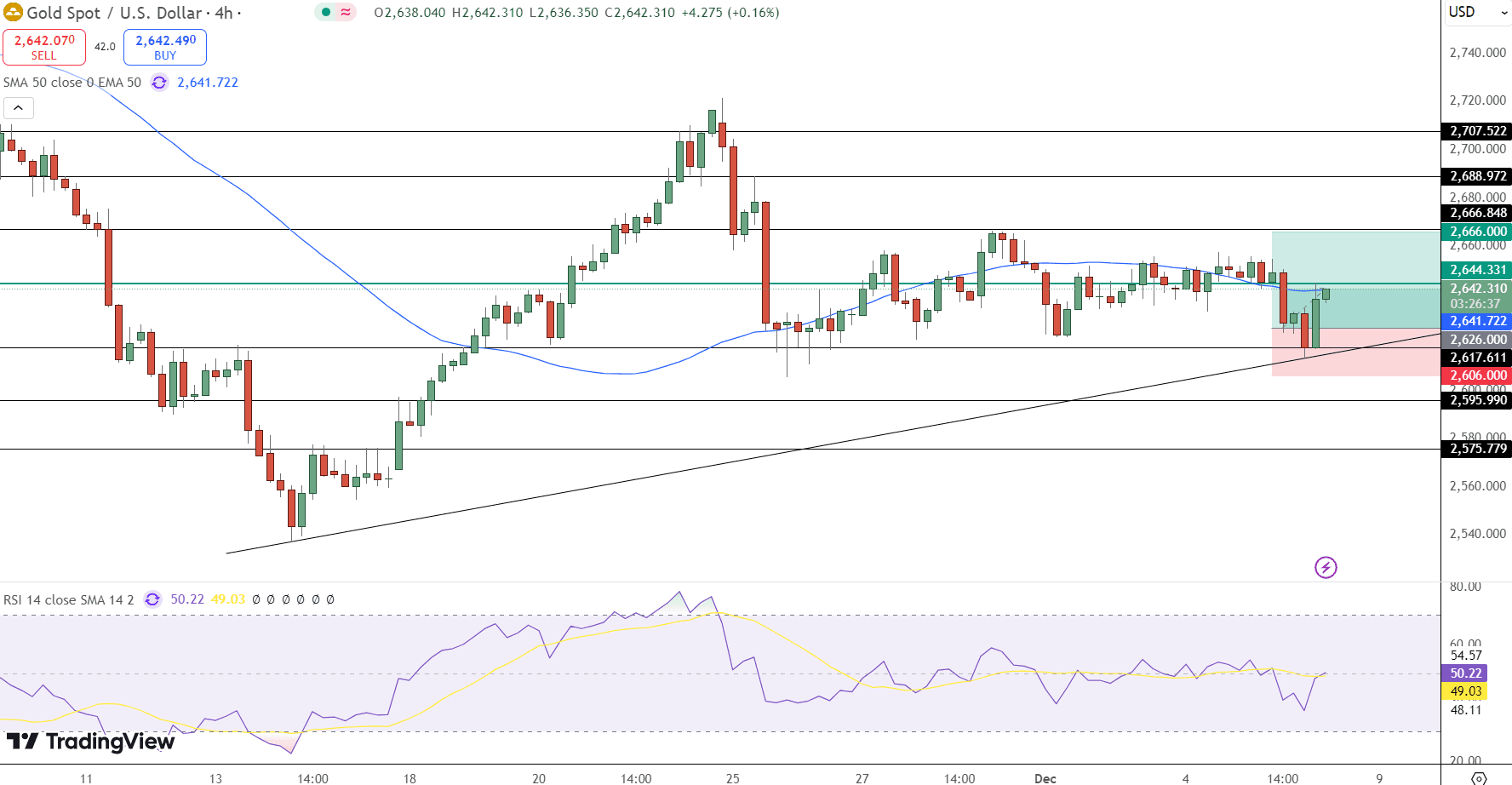 GOLD Price Chart - Source: Tradingview